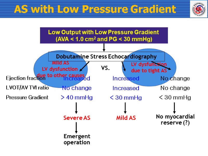 AS with Low Pressure Gradient   Low Output with Low Pressure Gradient 